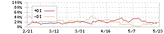 イオン北海道(7512)のDMI