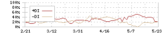 コジマ(7513)のDMI