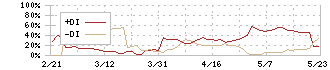 ヒマラヤ(7514)のDMI