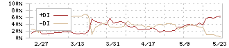 マルヨシセンター(7515)のDMI