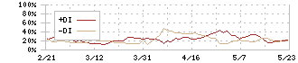 コーナン商事(7516)のDMI