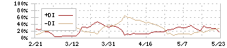 ムサシ(7521)のDMI