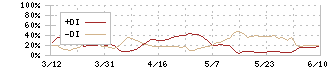 ワタミ(7522)のDMI