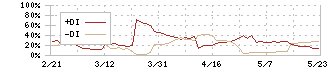 アールビバン(7523)のDMI