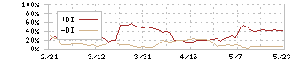 マルシェ(7524)のDMI