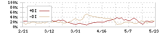 リックス(7525)のDMI