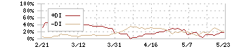 システムソフト(7527)のDMI