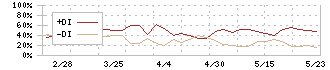 清和中央ホールディングス(7531)のDMI