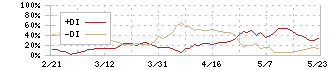 丸文(7537)のDMI