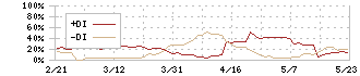 大水(7538)のDMI