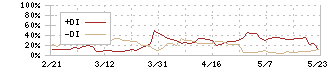 アイナボホールディングス(7539)のDMI