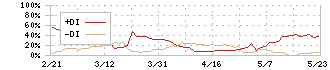 スリーエフ(7544)のDMI