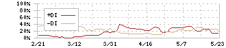 西松屋チェーン(7545)のDMI