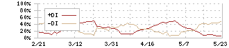 ゼンショーホールディングス(7550)のDMI