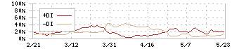 ウェッズ(7551)のDMI