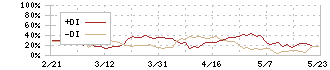 ハピネット(7552)のDMI