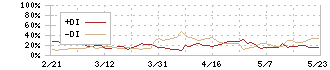 幸楽苑(7554)のDMIチャート