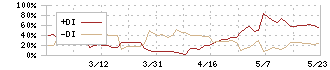 大田花き(7555)のDMI