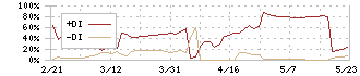 ジーエフシー(7559)のDMI