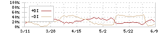 ハークスレイ(7561)のDMI