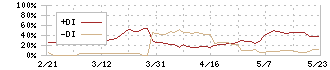 安楽亭(7562)のDMI