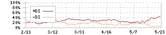 ワークマン(7564)のDMI