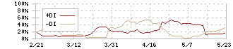 栄電子(7567)のDMI