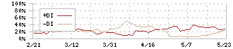 橋本総業ホールディングス(7570)のDMI