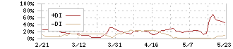 ヤマノホールディングス(7571)のDMI