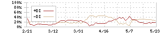 日本ライフライン(7575)のDMI