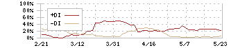 ニチリョク(7578)のDMI