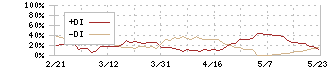 サイゼリヤ(7581)のDMI