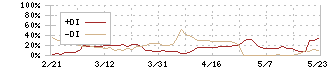 かんなん丸(7585)のDMI