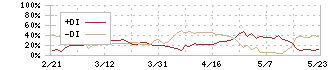 ＶＴホールディングス(7593)のDMI