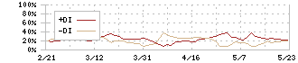 アルゴグラフィックス(7595)のDMI