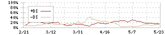 魚力(7596)のDMI