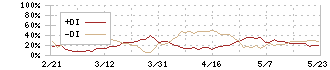 日本エム・ディ・エム(7600)のDMI