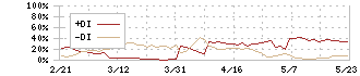 ポプラ(7601)のDMI