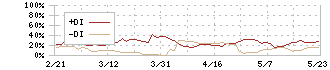 カーチスホールディングス(7602)のDMI