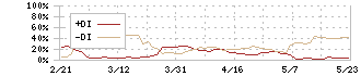 マックハウス(7603)のDMI