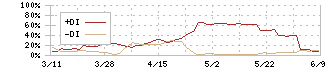 梅の花(7604)のDMI