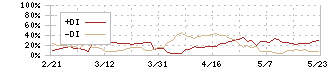 フジ・コーポレーション(7605)のDMI