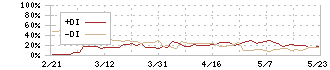 ユナイテッドアローズ(7606)のDMI