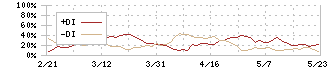 進和(7607)のDMI