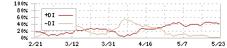 エスケイジャパン(7608)のDMI