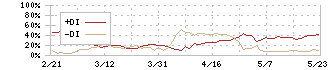 ダイトロン(7609)のDMI