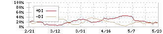 テイツー(7610)のDMI