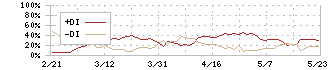 ハイデイ日高(7611)のDMI