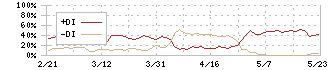 オーエムツーネットワーク(7614)のDMI