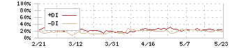 コロワイド(7616)のDMI